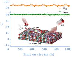 Entropy engineering enables synthesis of a perovskite-derived Ni–Co–Cu/La2O3–OV catalyst for efficient and stable CO2-to-CO conversion