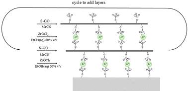 Layer-by-layer growth of graphene oxide multilayers using robust interlayer linking chemistry. 2 Zr–bissulfates