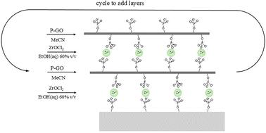 Layer-by-layer growth of graphene oxide multilayers using robust interlayer linking chemistry. 1. Zr-bisphosphates