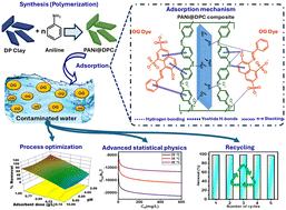 A hybrid polyaniline/dolomite–palygorskite framework for environmental remediation: experimental design and molecular-level adsorption interpretation