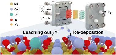 A self-healing non-precious metal oxide anode in proton exchange membrane electrolysis beyond 1000 h stability at 2 A cm−2