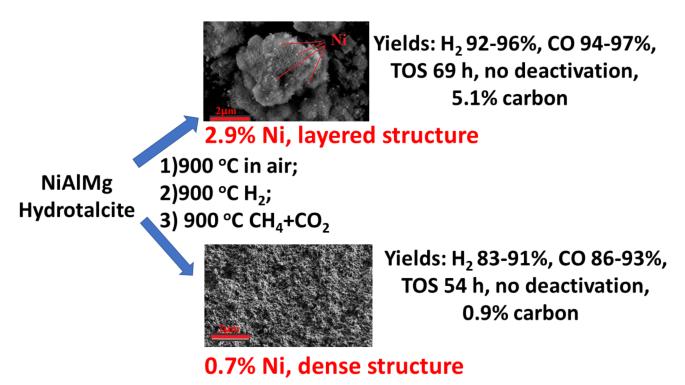 Hydrotalcite-Derived Catalysts Based on Al, Mg, and Ni Hydroxides with Untypical Nickel Loadings: Effects of Ni Loading on Textural Properties and Catalytic Performance in Dry Reforming of Methane to Syngas