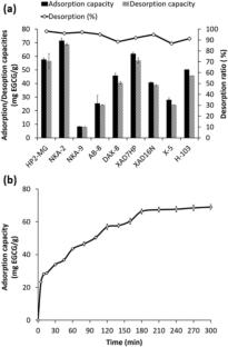 Adsorption and desorption characteristics of epigallocatechin-3-gallate from discarded green tea leaves on macroporous resin