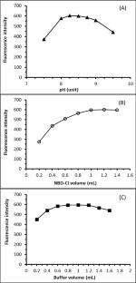 Spectrofluorimetric detection of bacitracin in various water samples based on the formation of yellow fluorescent nitrobenzofurazan derivative