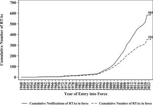 Revisiting the Effects of Regional Trade Agreements Using Staggered Adoption Design