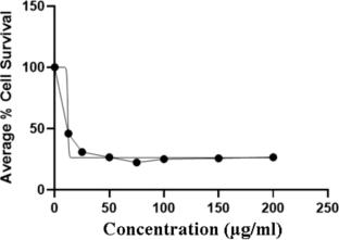 Development of bioactive isoxazole derivatives via ionic liquid catalysis: synthesis, characterization, and pharmacological evaluation