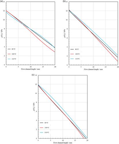 Visualization of the Oxygen Partial Pressure on the Gas Diffusion Layer inside a Polymer Electrolyte Fuel Cell during Cell Operation at Temperatures Higher than 100 °C