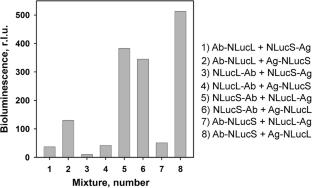 Designing the homogeneous competitive bioluminescence-based assay for tick-borne encephalitis virus (TBEV) point-of-care detection