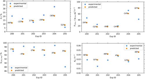 Statistical and Predictive Analysis of Supported Catalytically Active Metal Solutions (SCALMS) in Propane Dehydrogenation