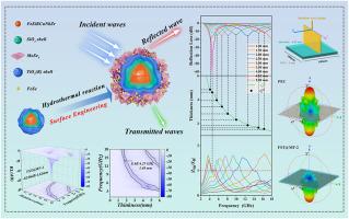 Enhancing interface polarization by interface engineering of MoSe2/FeSe to achieve efficient microwave absorption