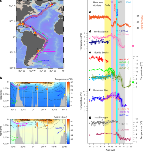 Warmer shallow Atlantic during deglaciation and early Holocene due to weaker overturning circulation