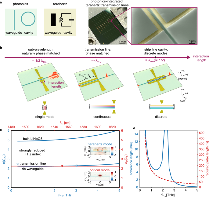Photonics-integrated terahertz transmission lines