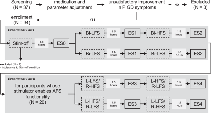 Effect of high, low, and asymmetric frequency subthalamic stimulation on speech and voice in Parkinson’s disease: a randomized trial