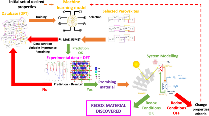 Discovery of materials for solar thermochemical hydrogen combining machine learning, computational chemistry, experiments and system simulations