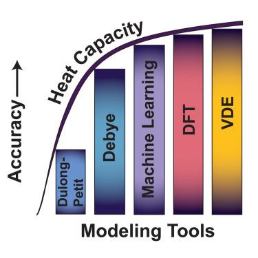 Heat capacity estimation of complex materials for energy technologies