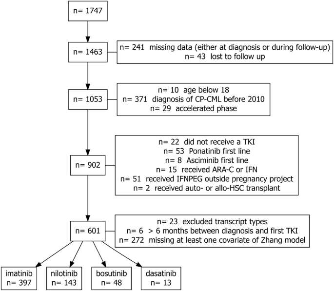 Evaluating a predictive model of tyrosine kinase inhibitor therapy failure in a European-type cohort: a step towards population-specific tools