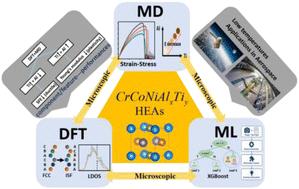 Microscopic simulation of stacking fault energy and mechanical properties in CrCoNiAlxTiy high-entropy alloys†