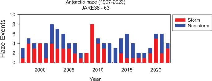 Antarctic haze phenomena at Syowa Station, Antarctica: seasonal features and impacts on atmospheric chemistry