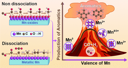 Determination of Mn Valence States in Nanocatalysts During Sustainable Syngas Conversion