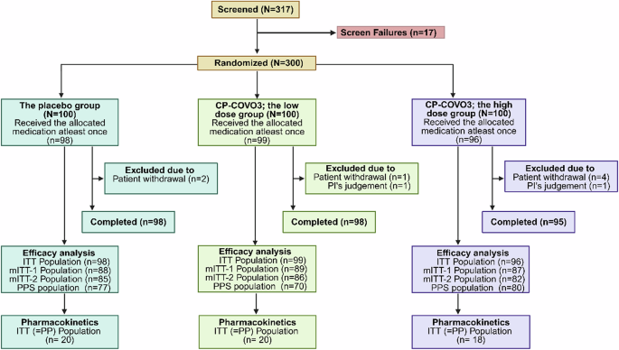 A randomized, double-blind, placebo-controlled trial of niclosamide nanohybrid for the treatment of patients with mild to moderate COVID-19