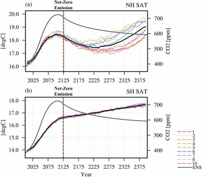 Early or delayed Northern Hemisphere warming driven by the AMOC in a net-zero CO2 world