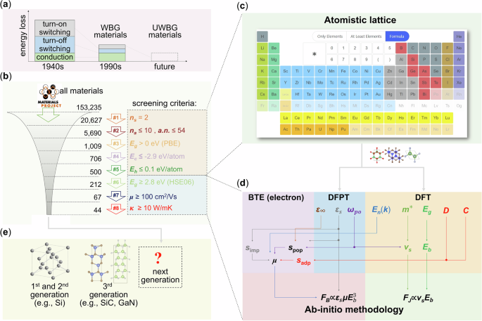Accelerating discovery of next-generation power electronics materials via high-throughput ab initio screening