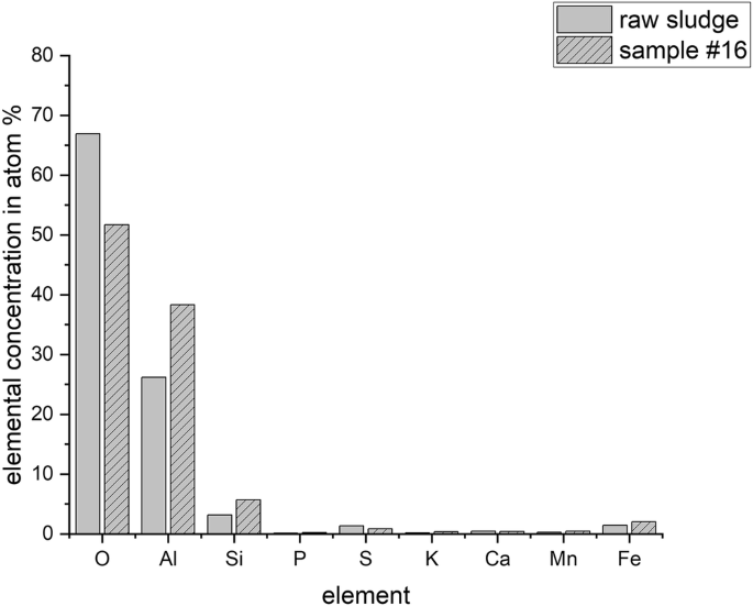 A systematic approach towards a zero-waste water treatment: clay-carbon composite adsorbents made from drinking water treatment sludge