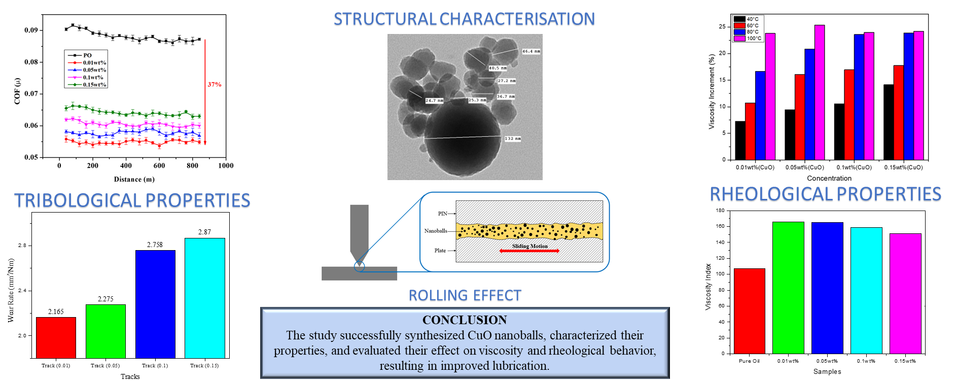 Surfactant-free CuO nanoball-based nanolubricants: Experimental insights into dispersion stability, thermo-rheological properties and tribological behavior