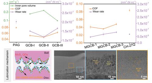 Wrinkle-engineered self-dispersed MoS2/graphene hybrids for enhanced high-temperature lubrication