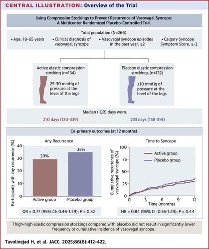 Using Compression Stockings to Prevent Recurrence of Vasovagal Syncope