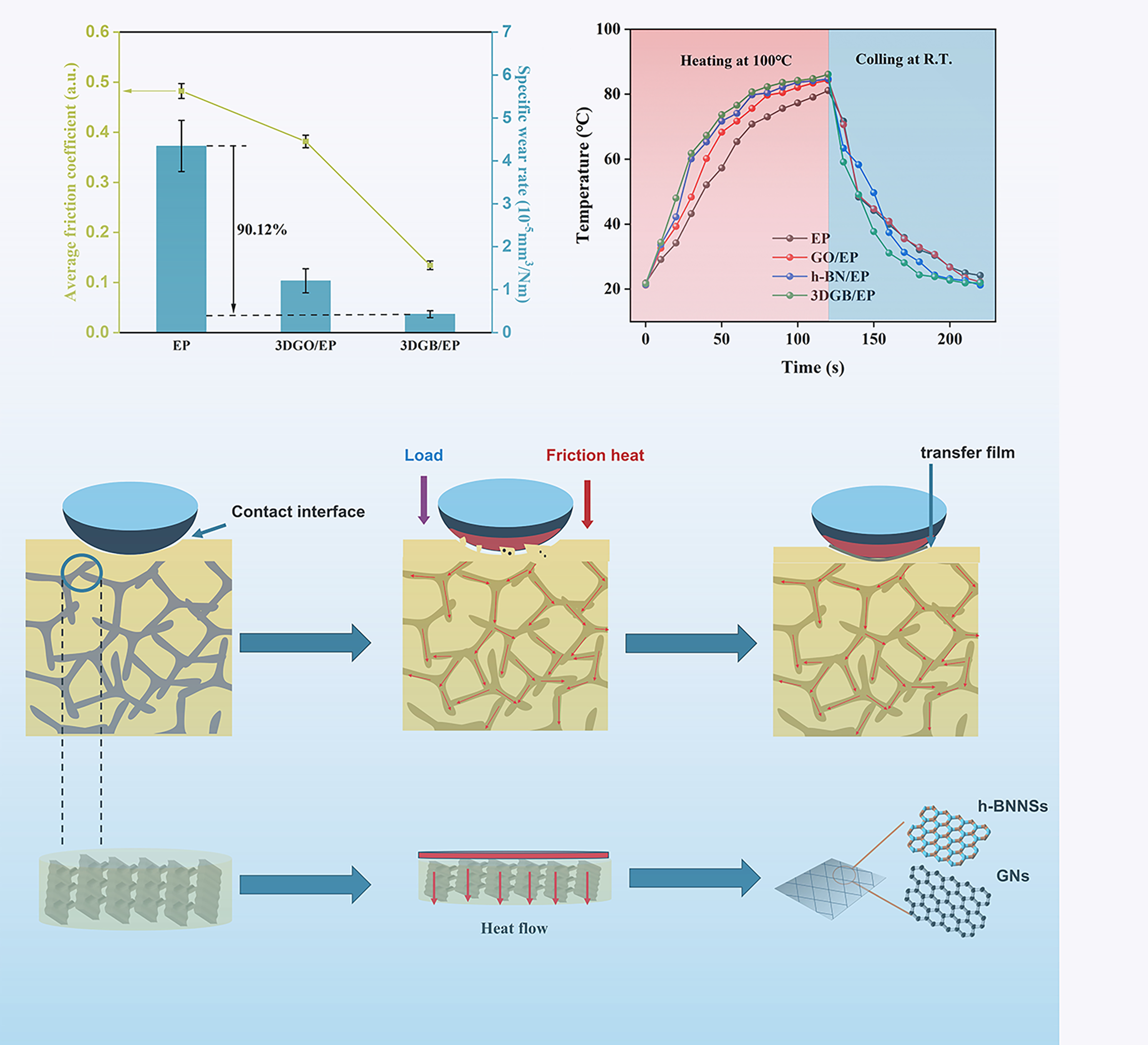 Mechanical-thermal synergy in three-dimensional reduced graphene oxide-boron nitride dual networks enhanced tribological property of epoxy composites
