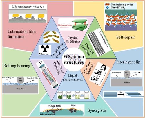 Tungsten disulfide nanomaterials as lubricant additives – An update