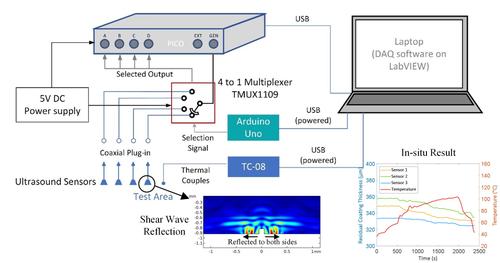 In-situ ultrasonic shear wave sensing of thin metallic coatings on journal bearing shells