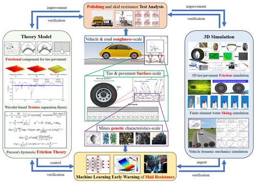 A review of asphalt pavement Long-Term Skid Resistance performance based on Multi-Scale Texture evolution characterization