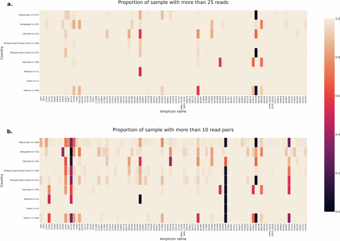 Microhaplotype deep sequencing assays to capture Plasmodium vivax infection lineages