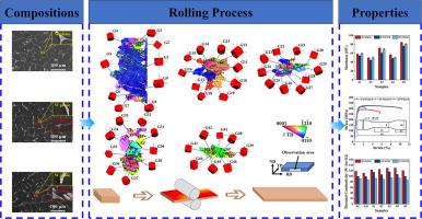 Effect of RE/Zn atomic ratio on the microstructure of Mg-Zn-Gd-Y alloys during rolling process: A new composition design strategy for high-strength and high-thermal-conductivity magnesium alloy