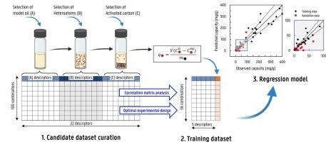 Multiple linear regression in adsorption capacity prediction: Application in plastic waste pyrolysis oil purification