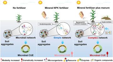 Long-term manure application enhances carbon use efficiency in soil aggregates by regulating microbial communities in cropland