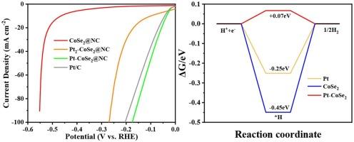Structural engineering and electronic modulation of ZIF-67 derived Ptx-CoSe2@NC hierarchical catalysts for efficient alkaline hydrogen evolution