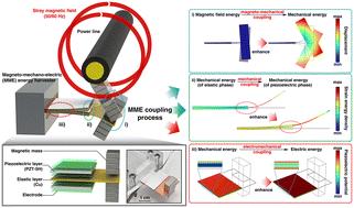 Multiple-coupling optimization strategy for significantly enhancing the output power density of a compact magneto-mechano-electric energy harvester