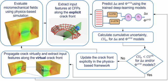 An interleaved physics-based deep-learning framework as a new cycle jumping approach for microstructurally small fatigue crack growth simulations