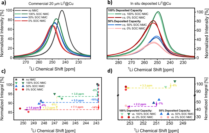 Origins of lithium inventory reversibility with an alloying functional layer in anode-free lithium metal batteries