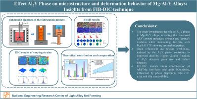Effect of Al2Y phase on microstructure and deformation behavior of Mg-Al-Y Alloys: Insights from FIB-DIC technique