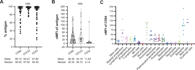 A novel chimeric antigen receptor T-cell therapy targeting CD84 for the treatment of acute myeloid and T-cell lymphoblastic leukemias