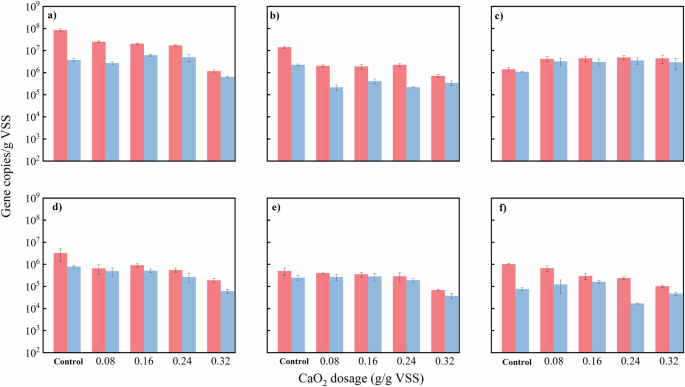 CaO2 pretreatment enhances fecal pollution indicator removal during mesophilic anaerobic digestion of sewage sludge