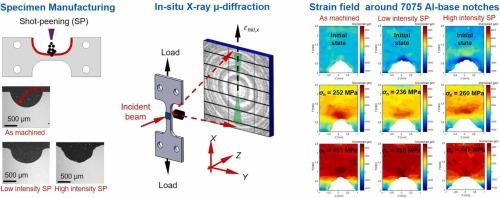Local strain field evolution at shot-peened 7075 Al-base notches upon tensile loading using in-situ synchrotron X-ray µ-diffraction