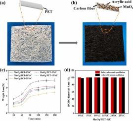 Effect of carbon fiber addition on the performance of MnO2/PET for formaldehyde decomposition at room temperature