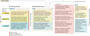 Structural limitations of the decarbonization state