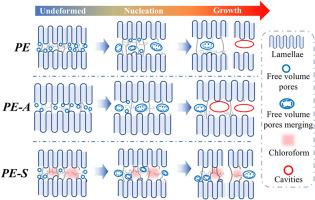 The initiation and growth mechanism of cavitation effect during stretching of high-density polyethylene