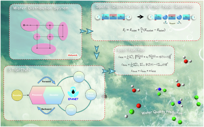 ST-GPINN: a spatio-temporal graph physics-informed neural network for enhanced water quality prediction in water distribution systems